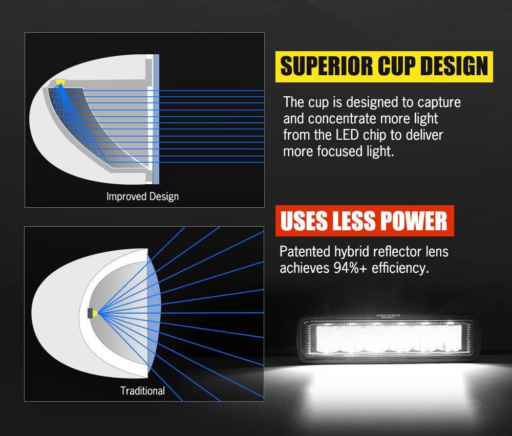 Defend Indust 6inch Led Light Bar 1 Lux @ 150M IP67 5,760 Lumens