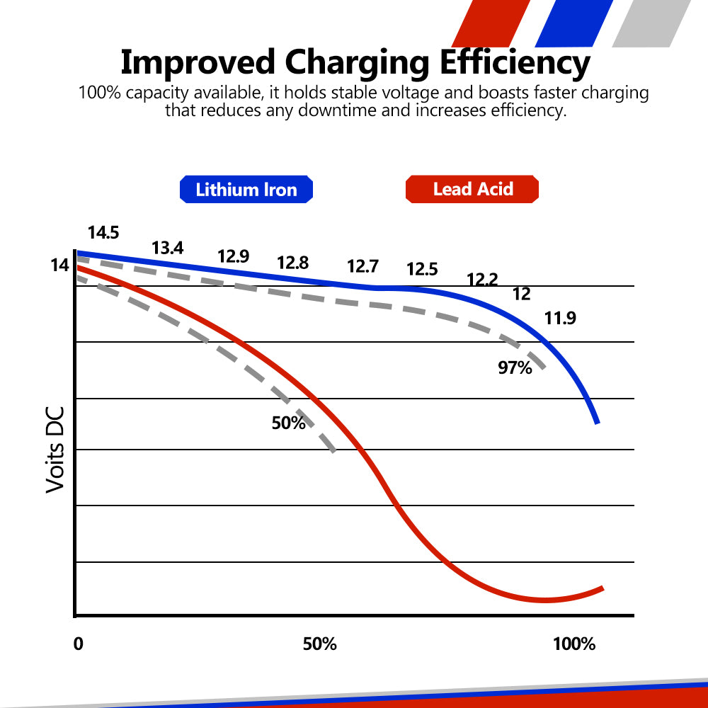 Mobi 12V 135AH Lithium Iron Phosphate Battery LiFePO4 Deep Cycle